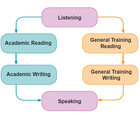 Listening
Academic Reading -> Academic Writing
General Training Reading -> General Training Writing
Speaking
